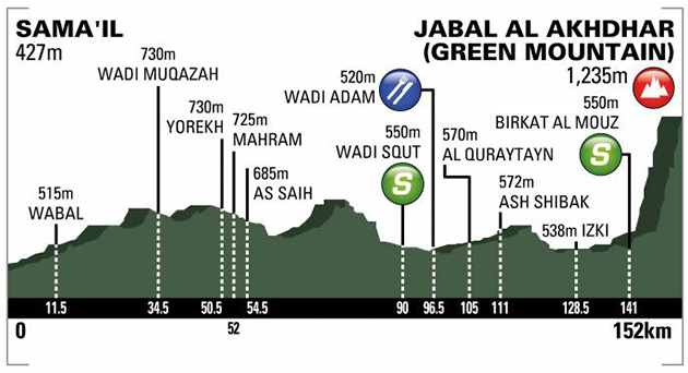 Tour of Oman stage 5 profile